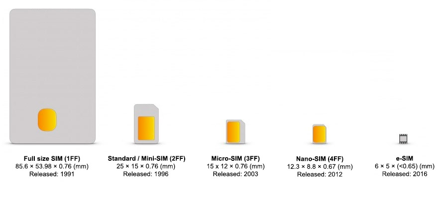 types-of-sim-cards-definition